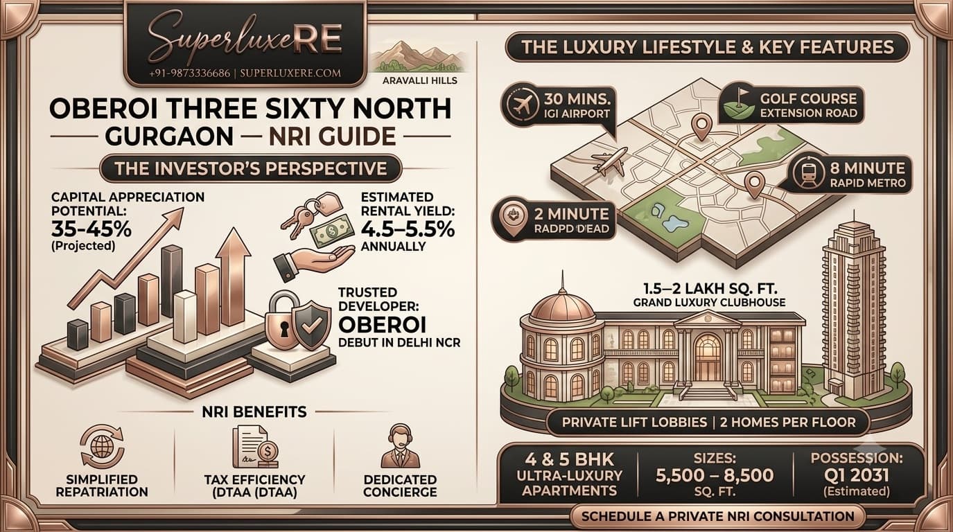 Buying Oberoi Three Sixty North from San Francisco, Dubai, or London — The NRI's Complete Financial Playbook